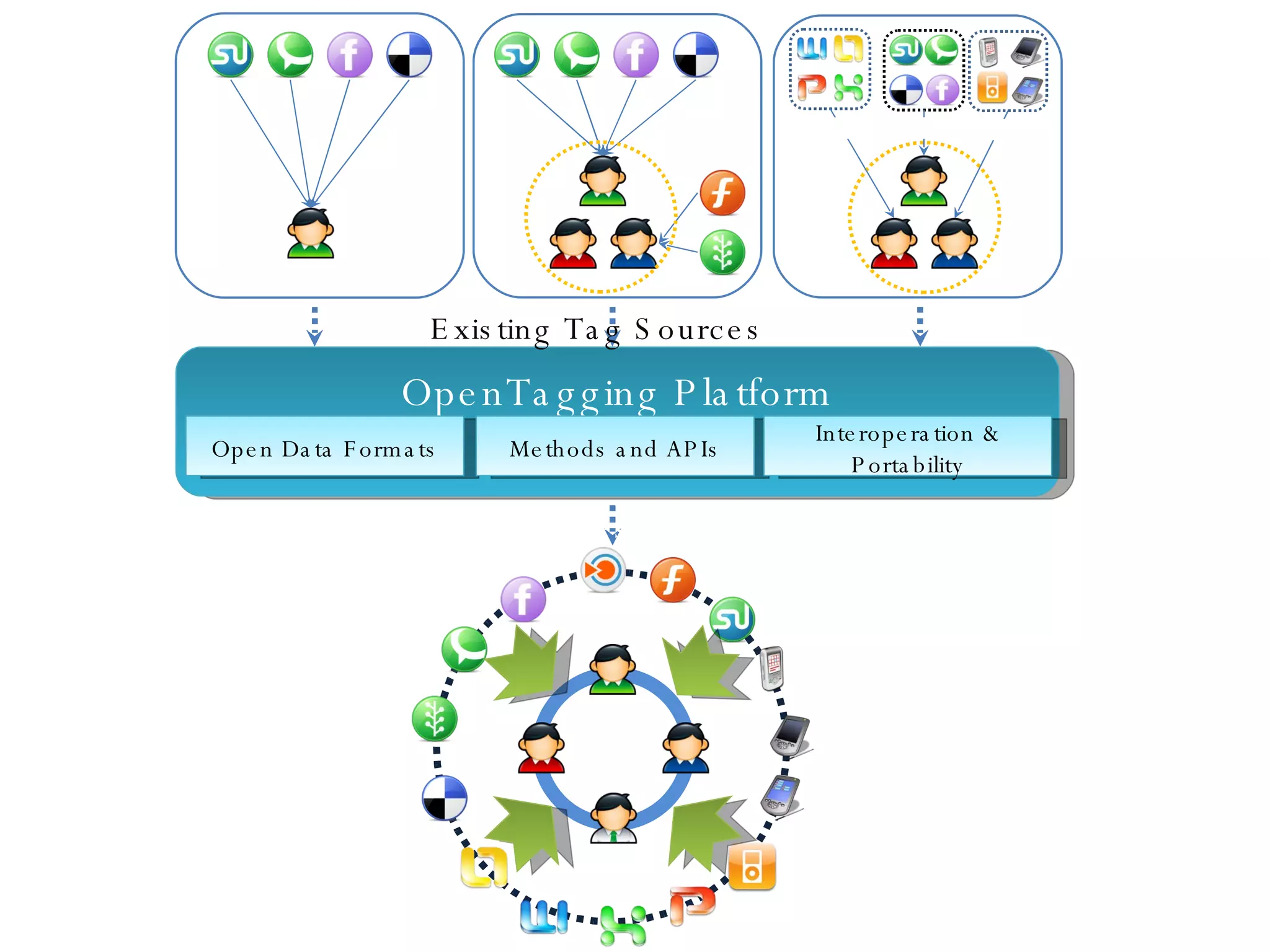 Goals OpenTagging Platform Open Data Formats Methods and APIs Interoperation & Portability social connections Existing Tag Sources OpenTagging Spaces Desktop Web Mobile 