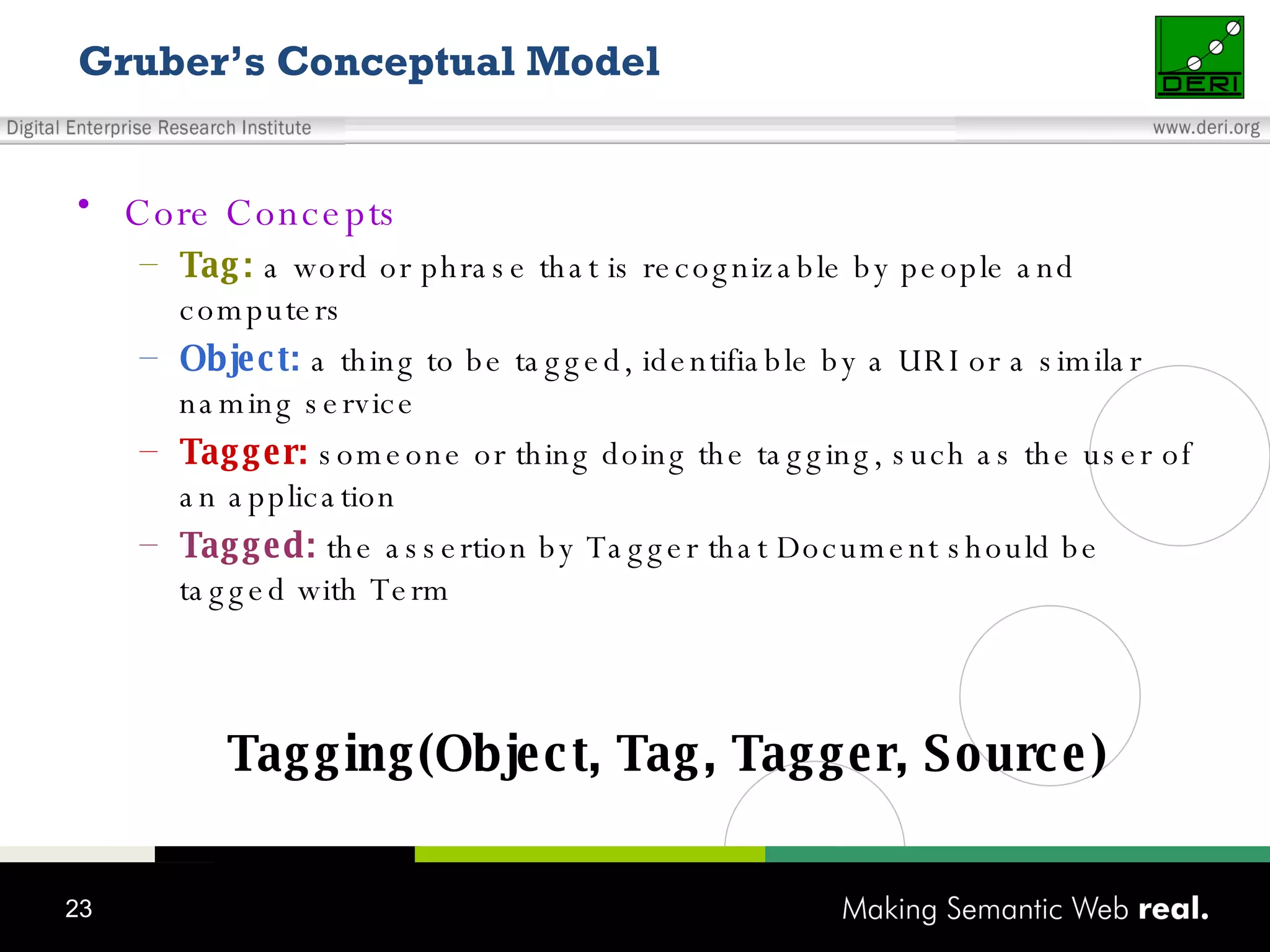 Gruber’s Conceptual Model Core Concepts Tag:  a word or phrase that is recognizable by people and computers Object:  a thing to be tagged, identifiable by a URI or a similar naming service Tagger:  someone or thing doing the tagging, such as the user of an application Tagged:  the assertion by Tagger that Document should be tagged with Term Tagging(Object, Tag, Tagger, Source) 
