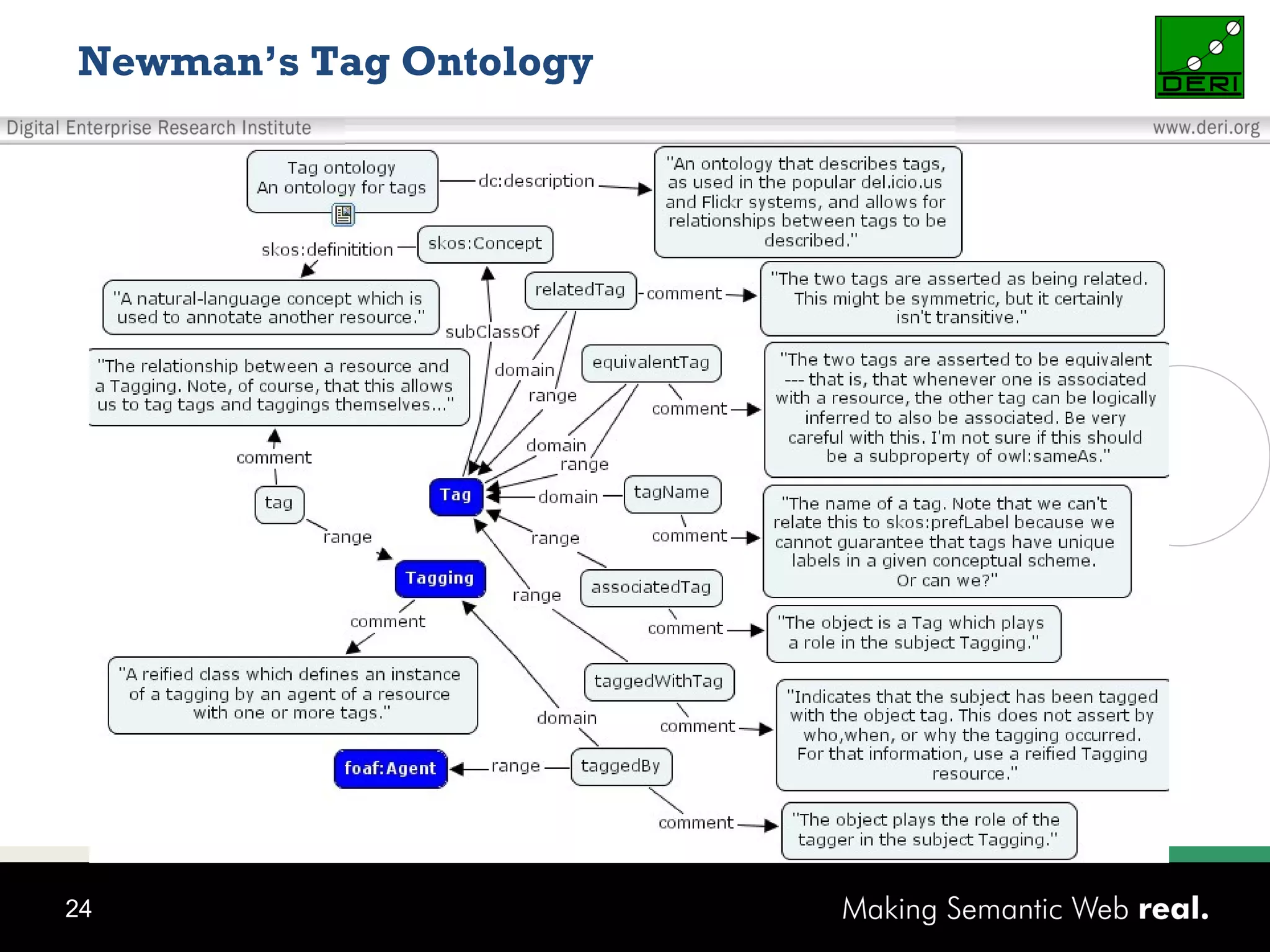 Newman’s Tag Ontology 