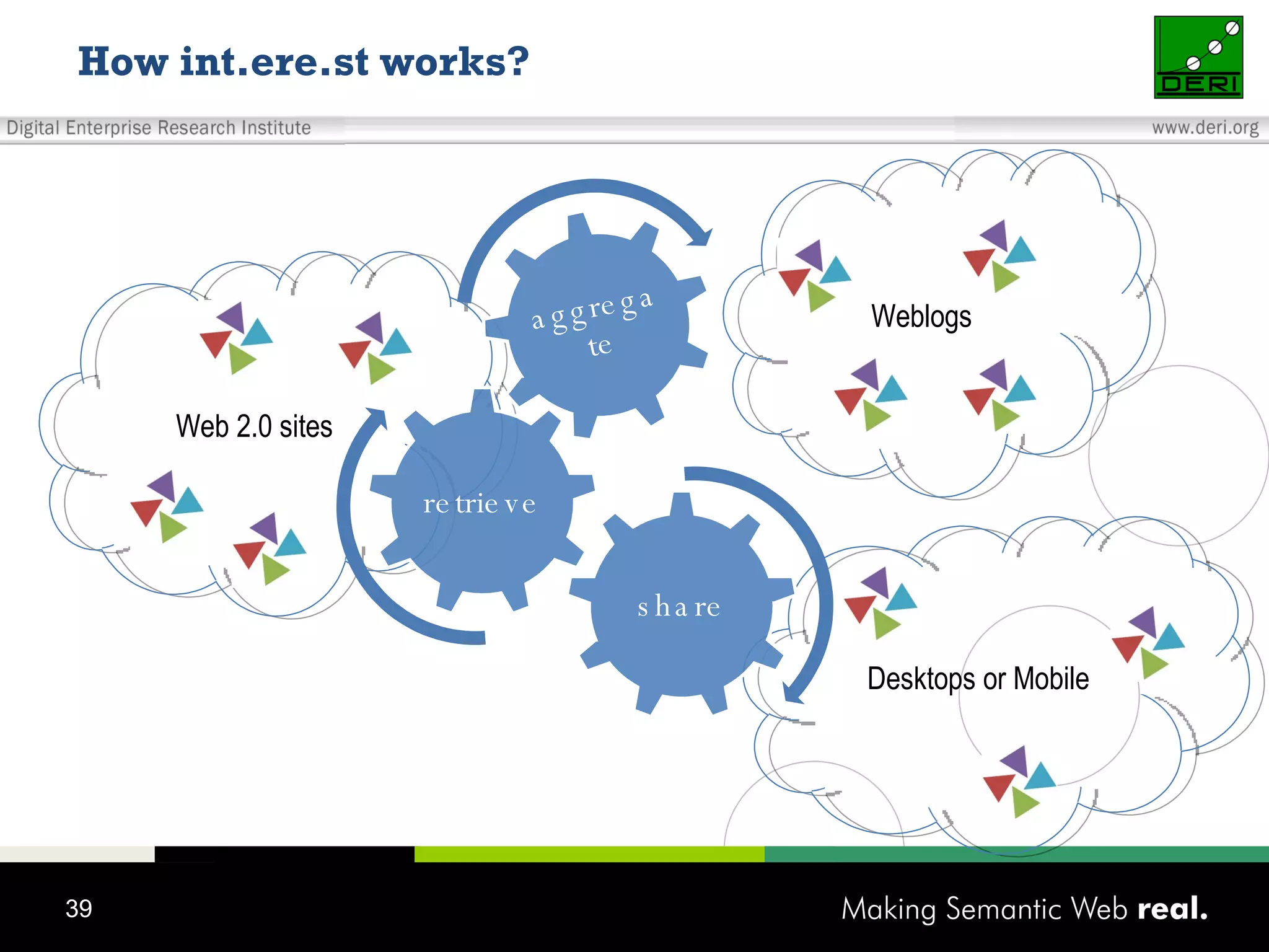 How int.ere.st works? Weblogs Web 2.0 sites Desktops or Mobile share retrieve aggregate 