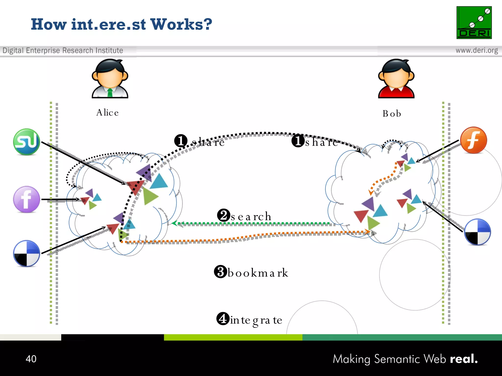How int.ere.st Works? ❷ search ❸ bookmark ❶   share ❶ share ❹ integrate Alice Bob 