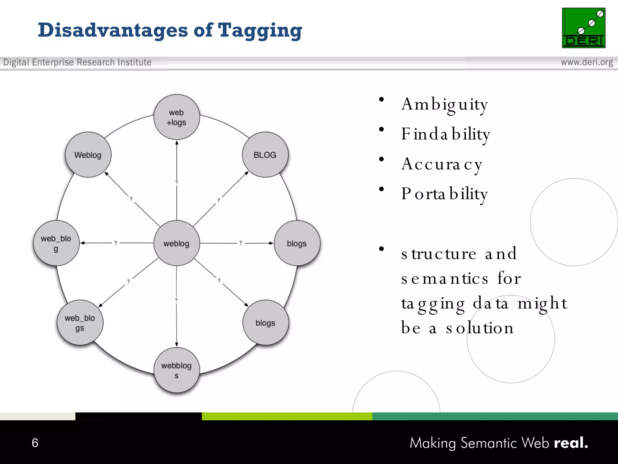 Disadvantages of Tagging Ambiguity Findability Accuracy Portability structure and semantics for tagging data might be a solution  