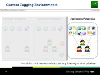 Current Tagging Environments Individual Perspective  Community Perspective  Applications Perspective  Portability and inte...