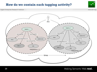 How do we contain each tagging activity? 