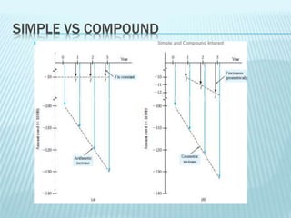 SIMPLE VS COMPOUND
 