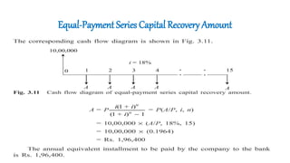 Equal-Payment Series Capital Recovery Amount
• A bank gives a loan to a company to purchase an equipment worth
Rs. 10,00,000 at an interest rate of 18% compounded annually.
• This amount should be repaid in 15 yearly equal installments.
• Find the installment amount that the company has to pay to the
bank.
 