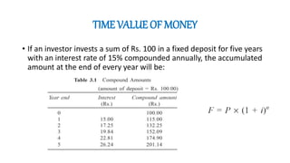 TIME VALUE OF MONEY
• If an investor invests a sum of Rs. 100 in a fixed deposit for five years
with an interest rate of 15% compounded annually, the accumulated
amount at the end of every year will be:
 