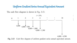 UniformGradient Series Annual Equivalent Amount
• A person is planning for his retired life. He has 10 more years of service.
He would like to deposit 20% of his salary, which is Rs. 4,000, at the end
of the first year, and thereafter he wishes to deposit the amount with an
annual increase of Rs. 500 for the next 9 years with an interest rate of
15%.
• Find the total amount at the end of the 10th year of the above series.
 