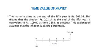 TIME VALUE OF MONEY
• The maturity value at the end of the fifth year is Rs. 201.14. This
means that the amount Rs. 201.14 at the end of the fifth year is
equivalent to Rs. 100.00 at time 0 (i.e. at present). This explanation
assumes that the inflation is at zero percentage.
 
