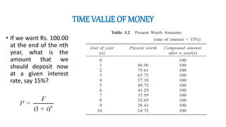 TIME VALUE OF MONEY
• If we want Rs. 100.00
at the end of the nth
year, what is the
amount that we
should deposit now
at a given interest
rate, say 15%?
 