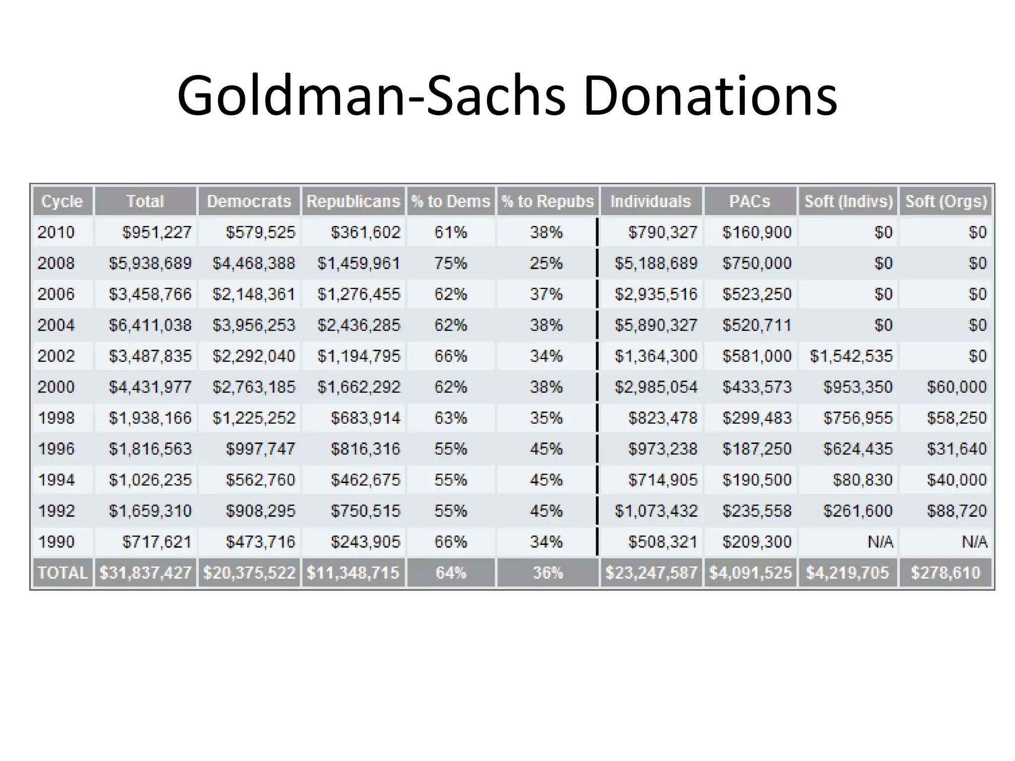Goldman-Sachs Donations