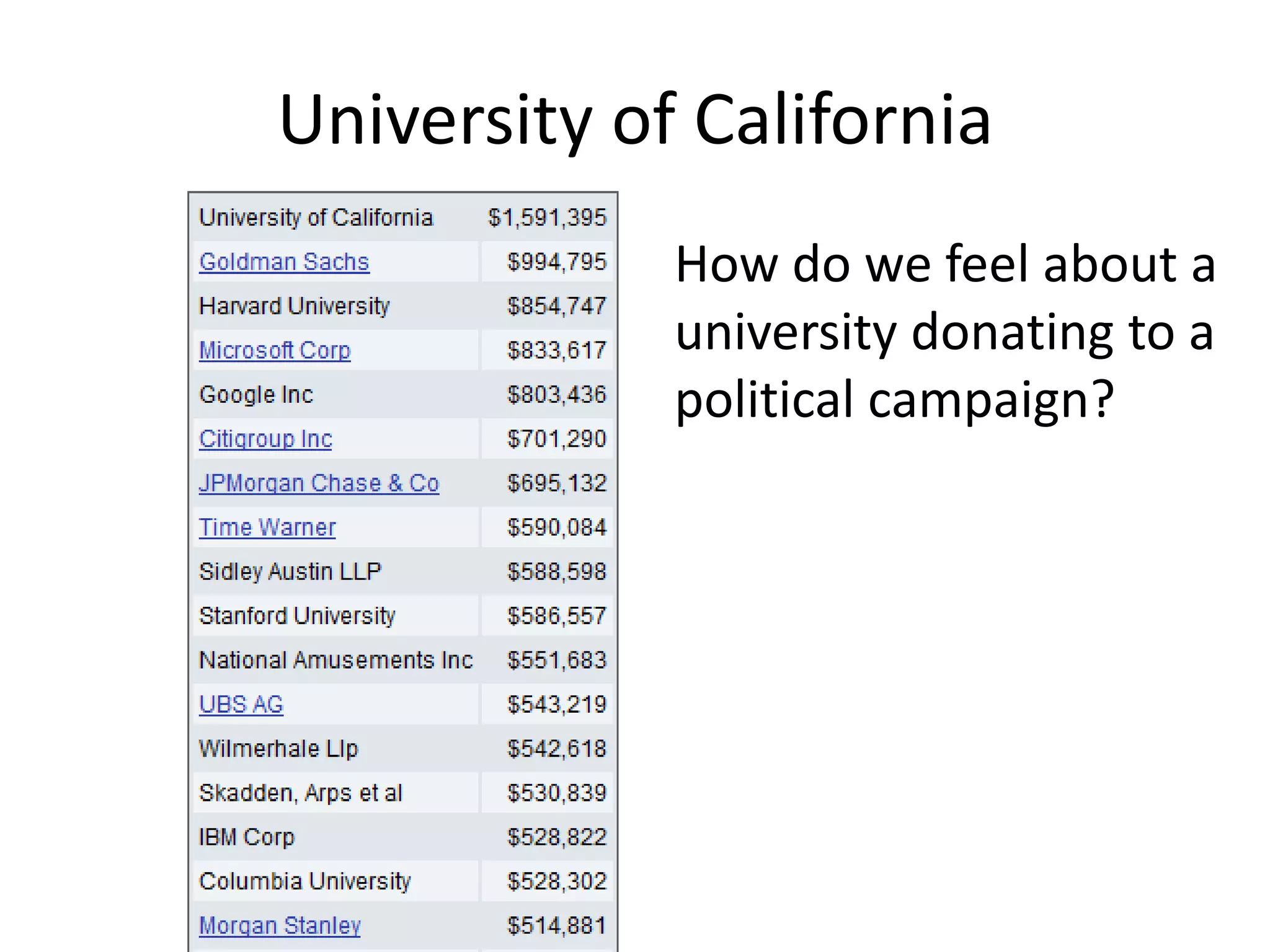 University of California	How do we feel about a university donating to a political campaign?