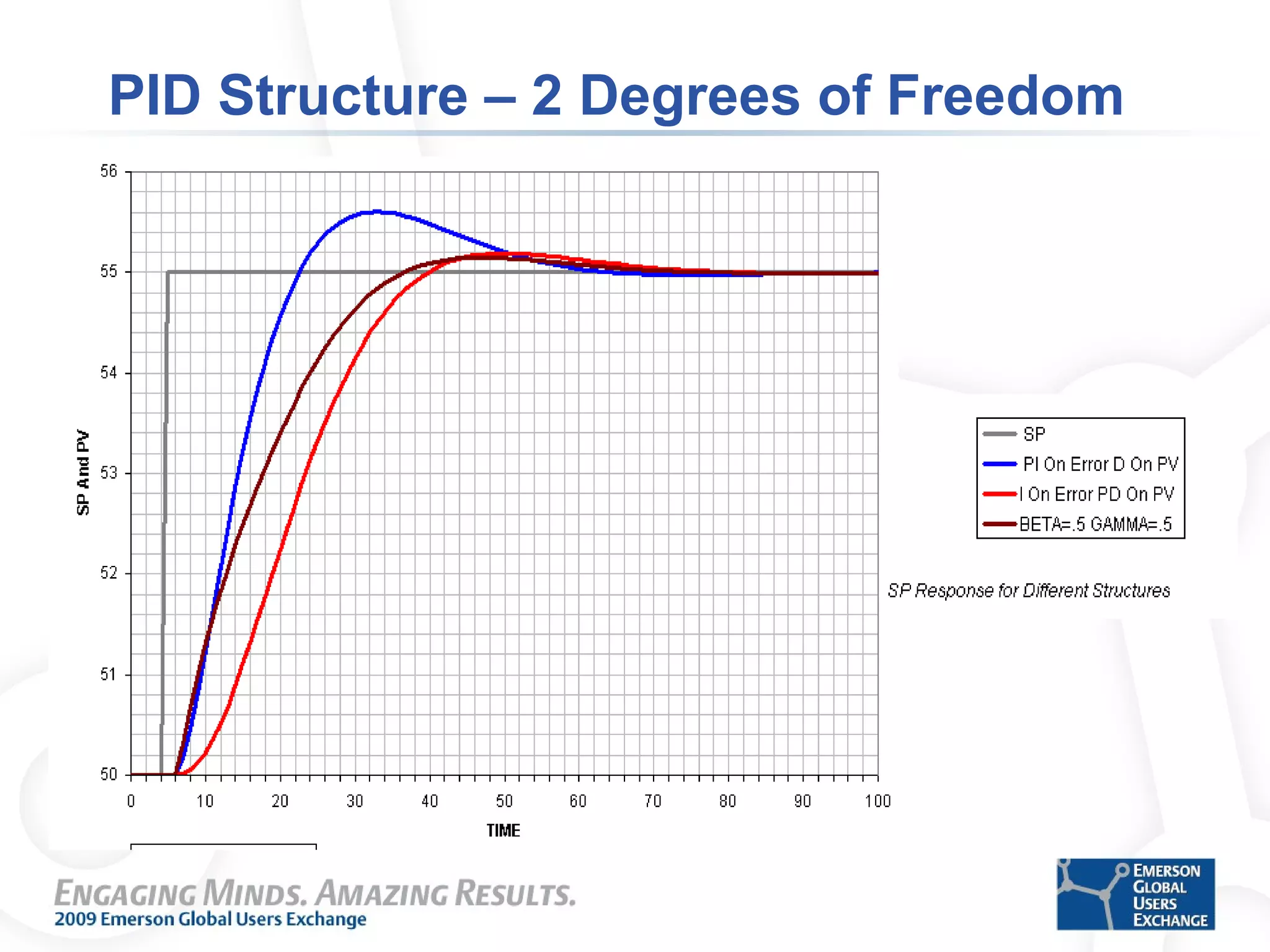 PID Structure – 2 Degrees of Freedom
 