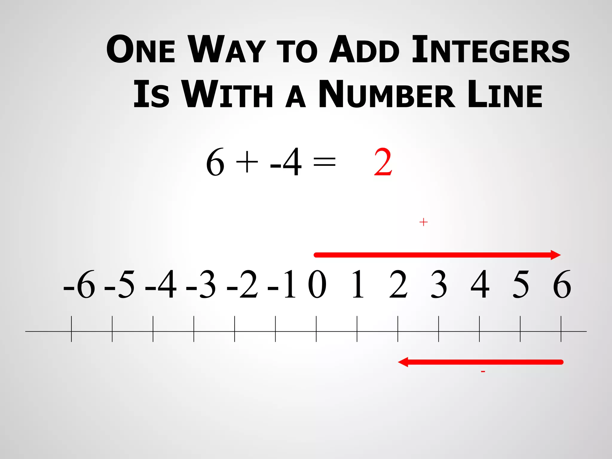 ONE WAY TO ADD INTEGERS
IS WITH A NUMBER LINE
0 1 2 3 4 5 6
-1
-2
-3
-4
-5
-6
+
-
6 + -4 = 2
 