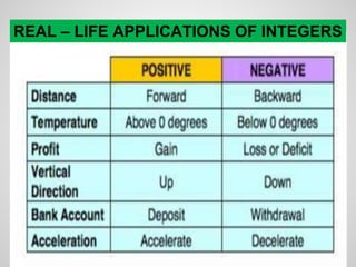 REAL – LIFE APPLICATIONS OF INTEGERS
 
