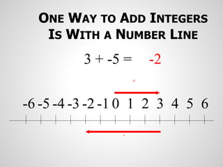 ONE WAY TO ADD INTEGERS
IS WITH A NUMBER LINE
0 1 2 3 4 5 6
-1
-2
-3
-4
-5
-6
+
-
3 + -5 = -2
 