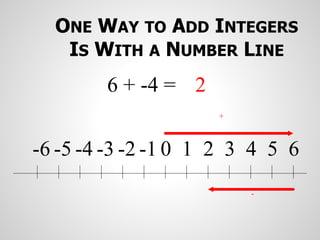 ONE WAY TO ADD INTEGERS
IS WITH A NUMBER LINE
0 1 2 3 4 5 6
-1
-2
-3
-4
-5
-6
+
-
6 + -4 = 2
 