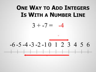 ONE WAY TO ADD INTEGERS
IS WITH A NUMBER LINE
0 1 2 3 4 5 6
-1
-2
-3
-4
-5
-6
+
-
3 + -7 = -4
 