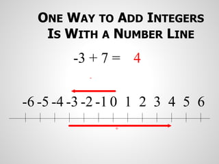 ONE WAY TO ADD INTEGERS
IS WITH A NUMBER LINE
0 1 2 3 4 5 6
-1
-2
-3
-4
-5
-6
-
+
-3 + 7 = 4
 