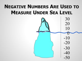 NEGATIVE NUMBERS ARE USED TO
MEASURE UNDER SEA LEVEL
0
10
20
30
-10
-20
-30
-40
-50
 