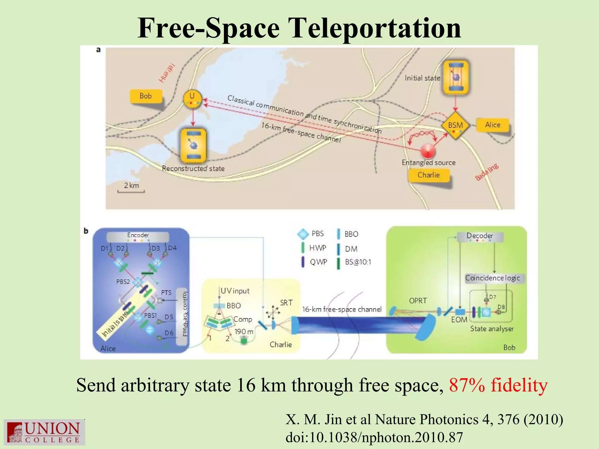 Free-Space Teleportation




Send arbitrary state 16 km through free space, 87% fidelity
                          X. M. Jin et al Nature Photonics 4, 376 (2010)
                          doi:10.1038/nphoton.2010.87
 