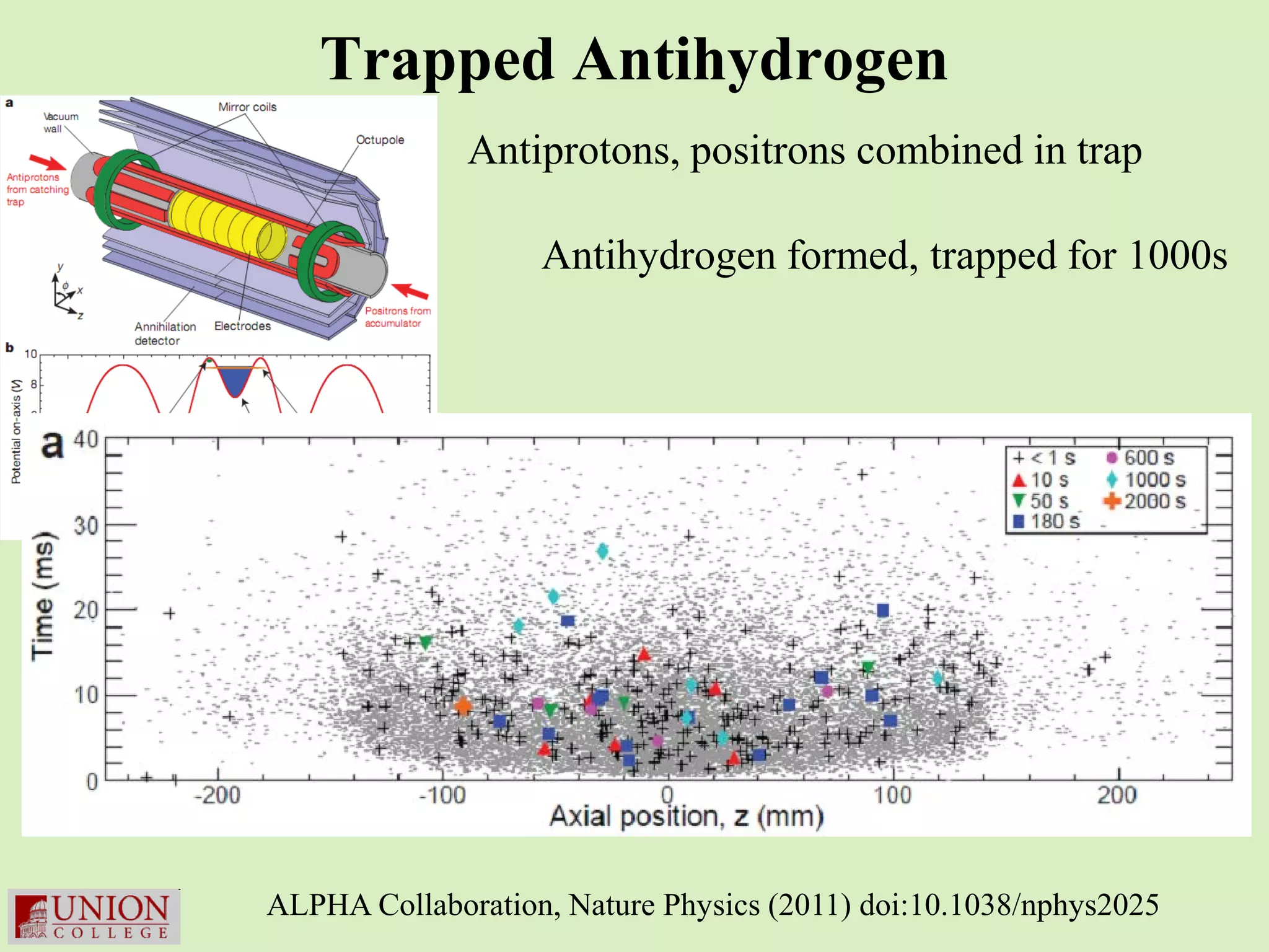 Trapped Antihydrogen
              Antiprotons, positrons combined in trap

                   Antihydrogen formed, trapped for 1000s




ALPHA Collaboration, Nature Physics (2011) doi:10.1038/nphys2025
 
