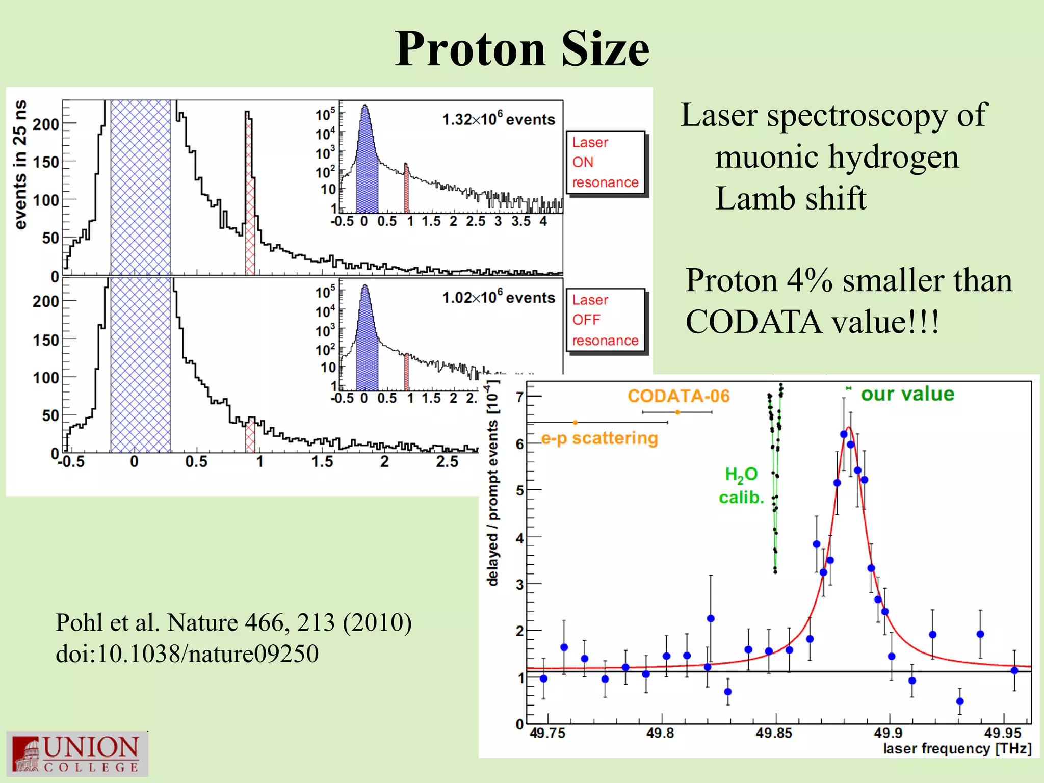 Proton Size
                                              Laser spectroscopy of
                                                muonic hydrogen
                                                Lamb shift

                                              Proton 4% smaller than
                                              CODATA value!!!




Pohl et al. Nature 466, 213 (2010)
doi:10.1038/nature09250
 