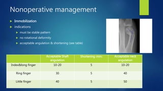 Nonoperative management
 Immobilization
 indications
 must be stable pattern
 no rotational deformity
 acceptable angulation & shortening (see table)
Acceptable Shaft
angulation
Shortening (mm) Acceptable neck
angulation
Index&long finger 10-20 5 10-20
Ring finger 30 5 40
Little finger 40 5 50
 