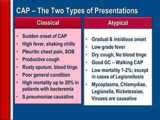 84
CAP – The Two Types of Presentations
Classical
• Sudden onset of CAP
• High fever, shaking chills
• Pleuritic chest pain, SOB
• Productive cough
• Rusty sputum, blood tinge
• Poor general condition
• High mortality up to 20% in
patients with bacteremia
• S.pneumoniae causative
• Gradual & insidious onset
• Low grade fever
• Dry cough, No blood tinge
• Good GC – Walking CAP
• Low mortality 1-2%; except
in cases of Legionellosis
• Mycoplasma, Chlamydiae,
Legionella, Ricketessiae,
Viruses are causative
Atypical
 