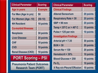 90
PORT Scoring – PSI
Clinical Parameter Scoring
Age in years Example
For Men (Age in yrs) 50
For Women (Age -10) (50-10)
NH Resident 10 points
Co-morbid Illnesses
Neoplasia 30 points
Liver Disease 20 points
CHF 10 points
CVD 10 points
Renal Disease (CKD) 10 points
Clinical Parameter Scoring
Clinical Findings
Altered Sensorium 20 points
Respiratory Rate > 30 20 points
SBP < 90 mm 20 points
Temp < 350 C or > 400 C 15 points
Pulse > 125 per min 10 points
Investigation Findings
Arterial pH < 7.35 30 points
BUN > 30 20 points
Serum Na < 130 20 points
Hematocrit < 30% 10 points
Blood Glucose > 250 10 points
Pa O2 10 points
X Ray e/o Pleural Effusion 10 points
Pneumonia Patient Outcomes
Research Team (PORT)
 