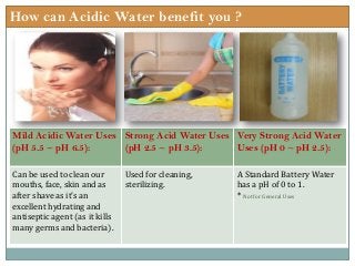 How can Acidic Water benefit you ?
Mild Acidic Water Uses
(pH 5.5 ~ pH 6.5):
Strong Acid Water Uses
(pH 2.5 ~ pH 3.5):
Very Strong Acid Water
Uses (pH 0 ~ pH 2.5):
Can be used to clean our
mouths, face, skin and as
after shave as it’s an
excellent hydrating and
antiseptic agent (as it kills
many germs and bacteria).
Used for cleaning,
sterilizing.
A Standard Battery Water
has a pH of 0 to 1.
* Not for General Uses
 
