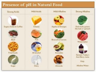 Presence of pH in Natural Food
 