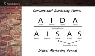 Conventional Marketing Funnel
Digital Marketing Funnel
 