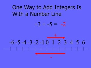 One Way to Add Integers Is With a Number Line + - +3 + -5 = -2 0 1 2 3 4 5 6 -1 -2 -3 -4 -5 -6 