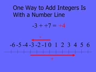 One Way to Add Integers Is With a Number Line - + -3 + +7 = +4 0 1 2 3 4 5 6 -1 -2 -3 -4 -5 -6 