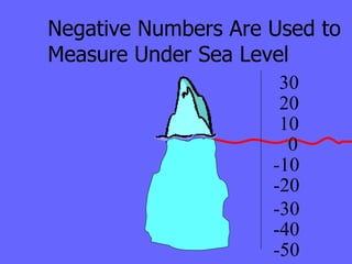 Negative Numbers Are Used to Measure Under Sea Level 0 10 20 30 -10 -20 -30 -40 -50 