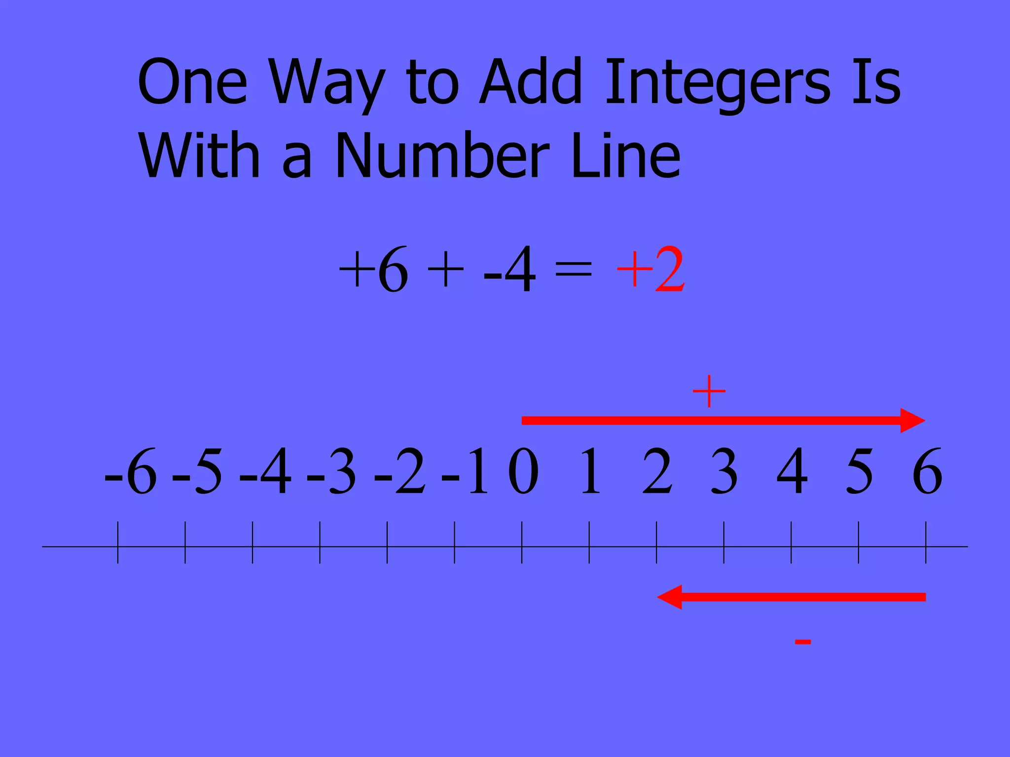 One Way to Add Integers Is With a Number Line + - +6 + -4 = +2 0 1 2 3 4 5 6 -1 -2 -3 -4 -5 -6 