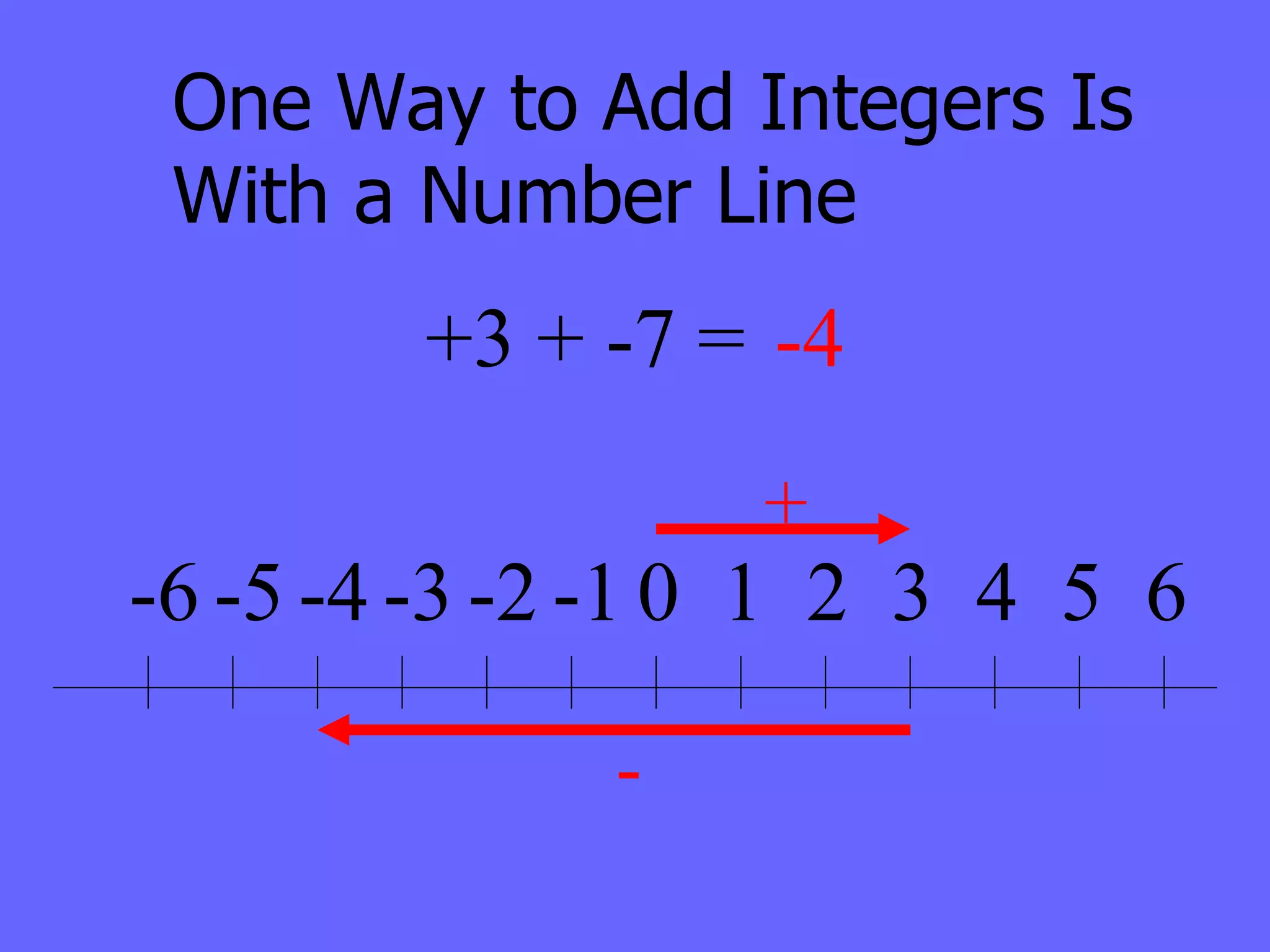 One Way to Add Integers Is With a Number Line + - +3 + -7 = -4 0 1 2 3 4 5 6 -1 -2 -3 -4 -5 -6 