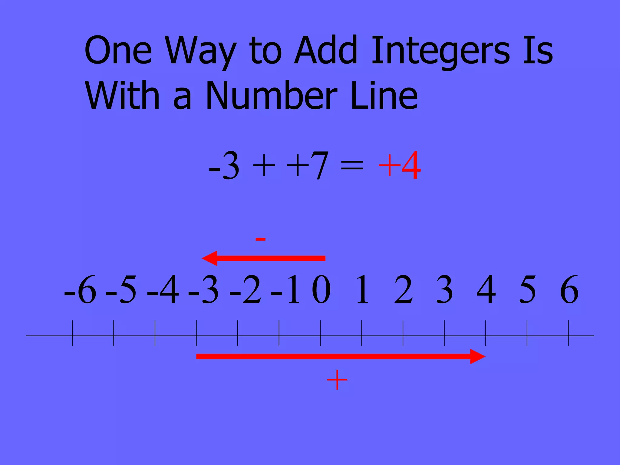 One Way to Add Integers Is With a Number Line - + -3 + +7 = +4 0 1 2 3 4 5 6 -1 -2 -3 -4 -5 -6 