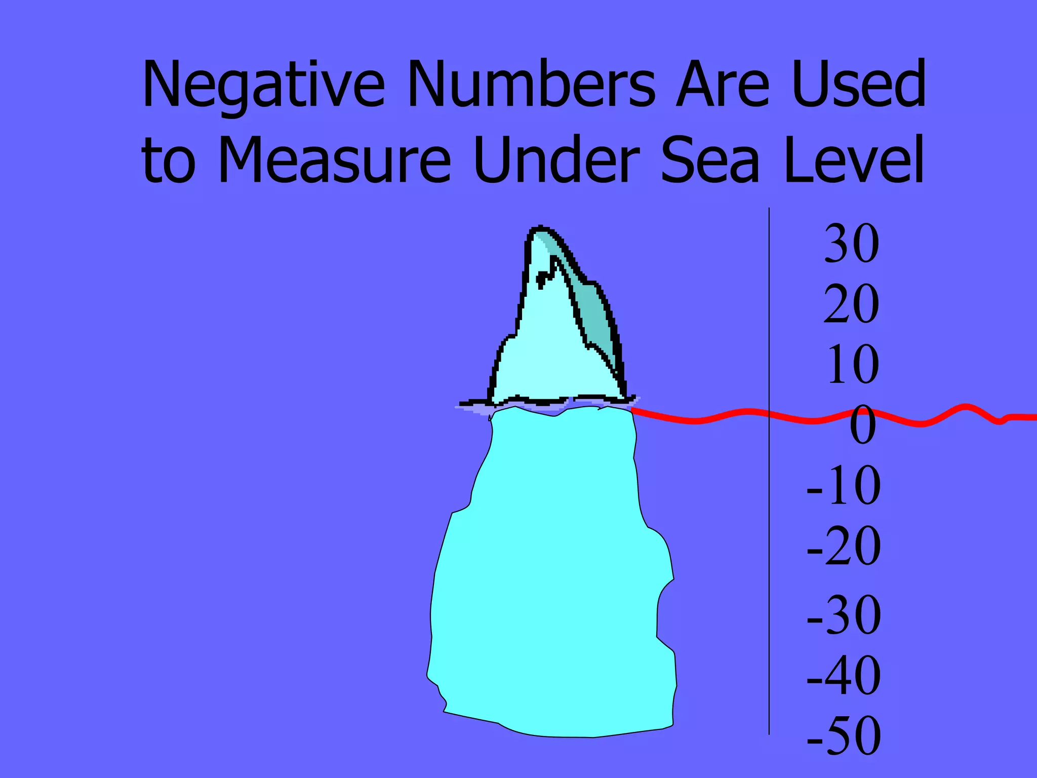 Negative Numbers Are Used to Measure Under Sea Level 0 10 20 30 -10 -20 -30 -40 -50 