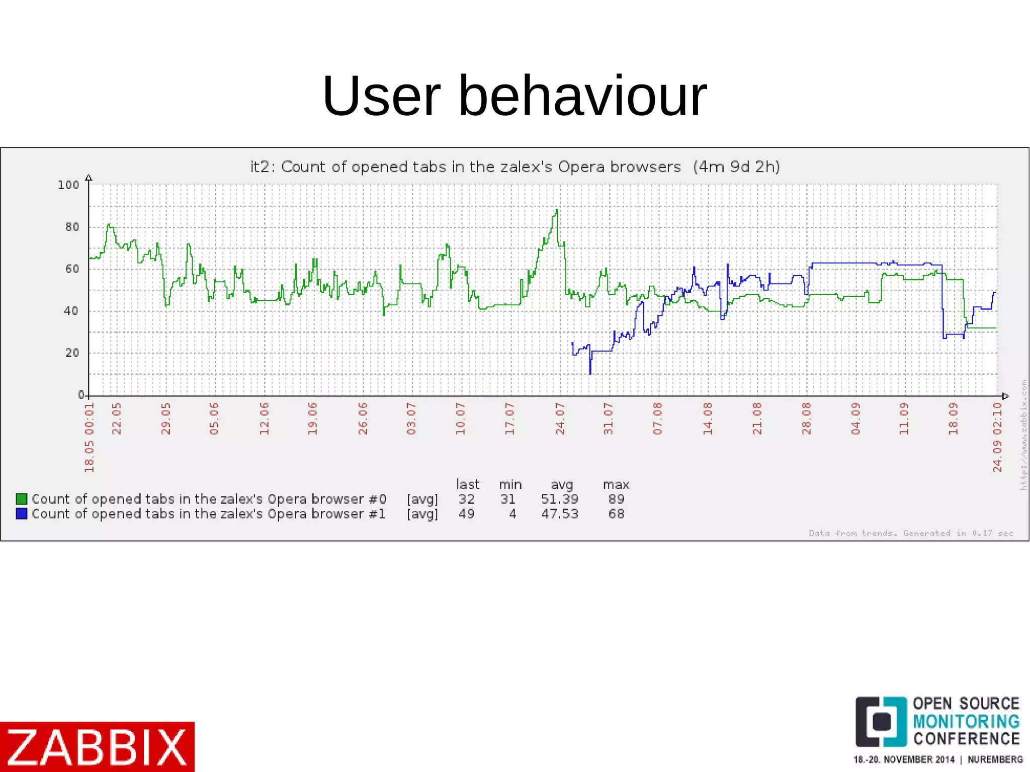 User behaviour 
 