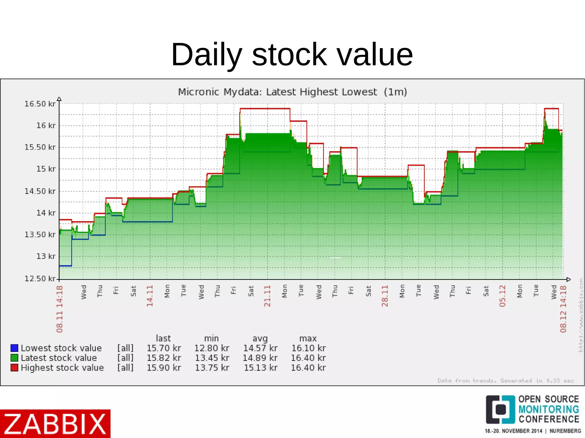 Daily stock value 
 
