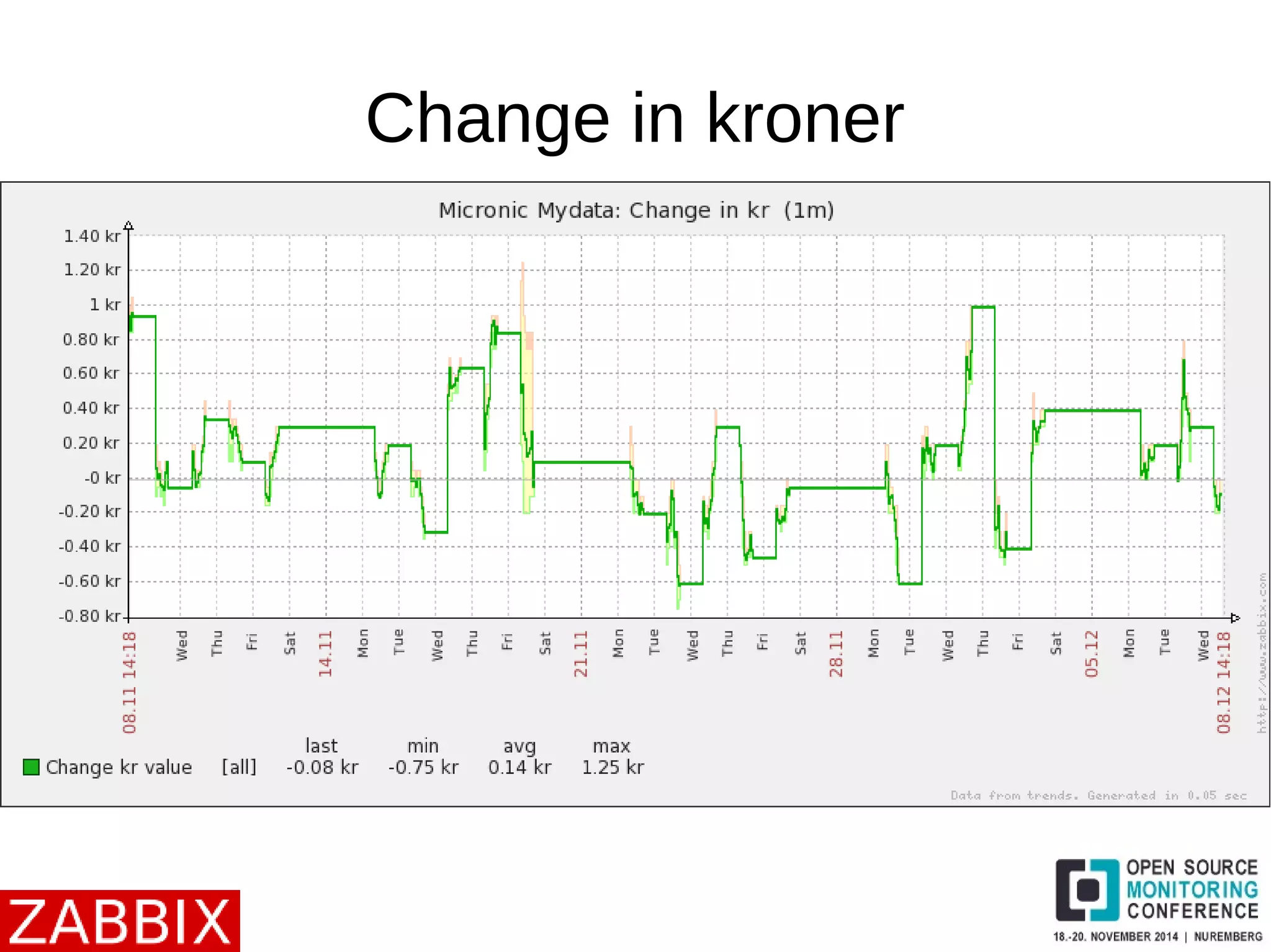 Change in kroner 
 