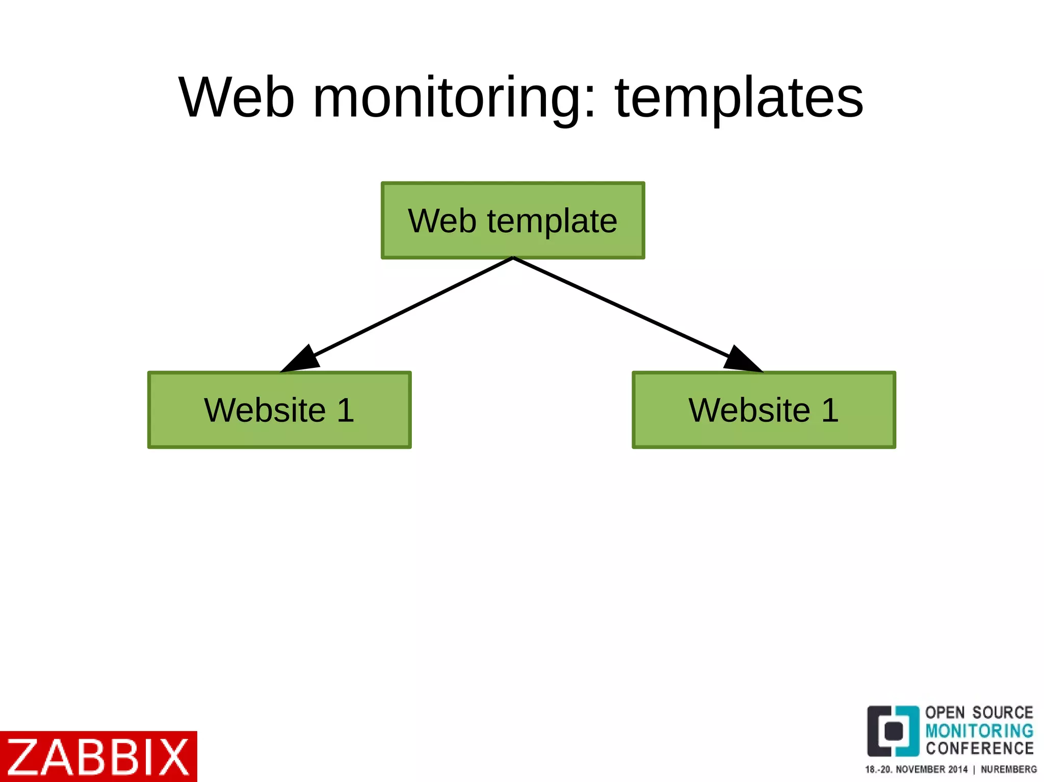 Web monitoring: templates 
Web template 
Website 1 Website 1 
 