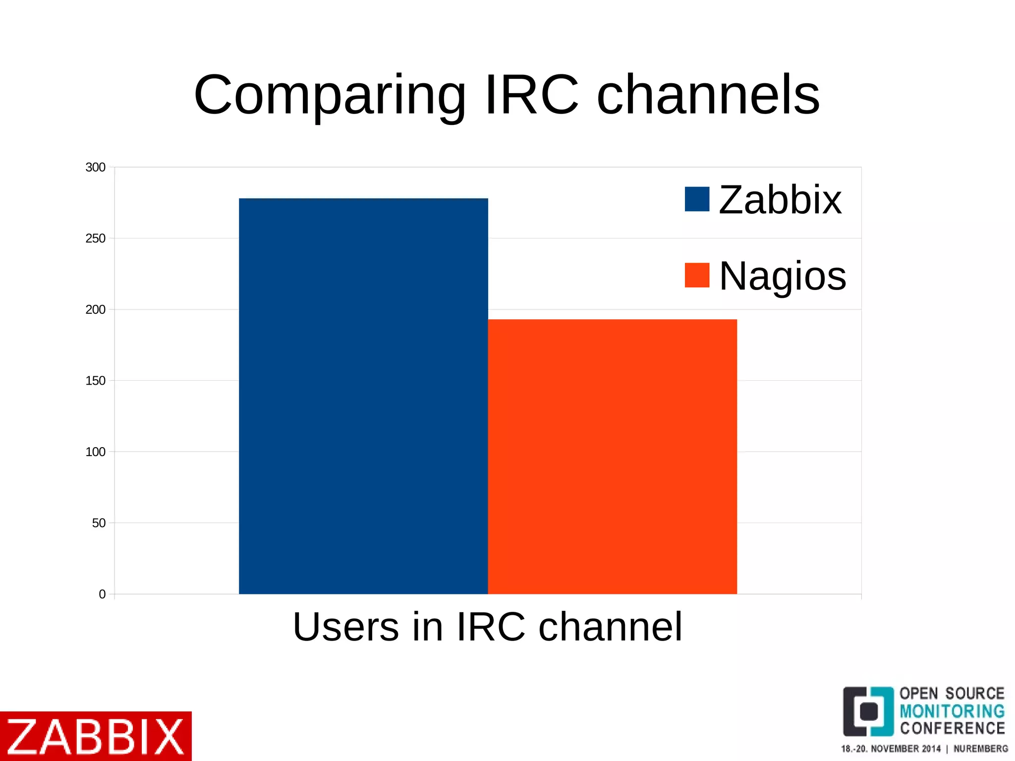 Comparing IRC channels 
Users in IRC channel 
300 
250 
200 
150 
100 
50 
0 
Zabbix 
Nagios 
 