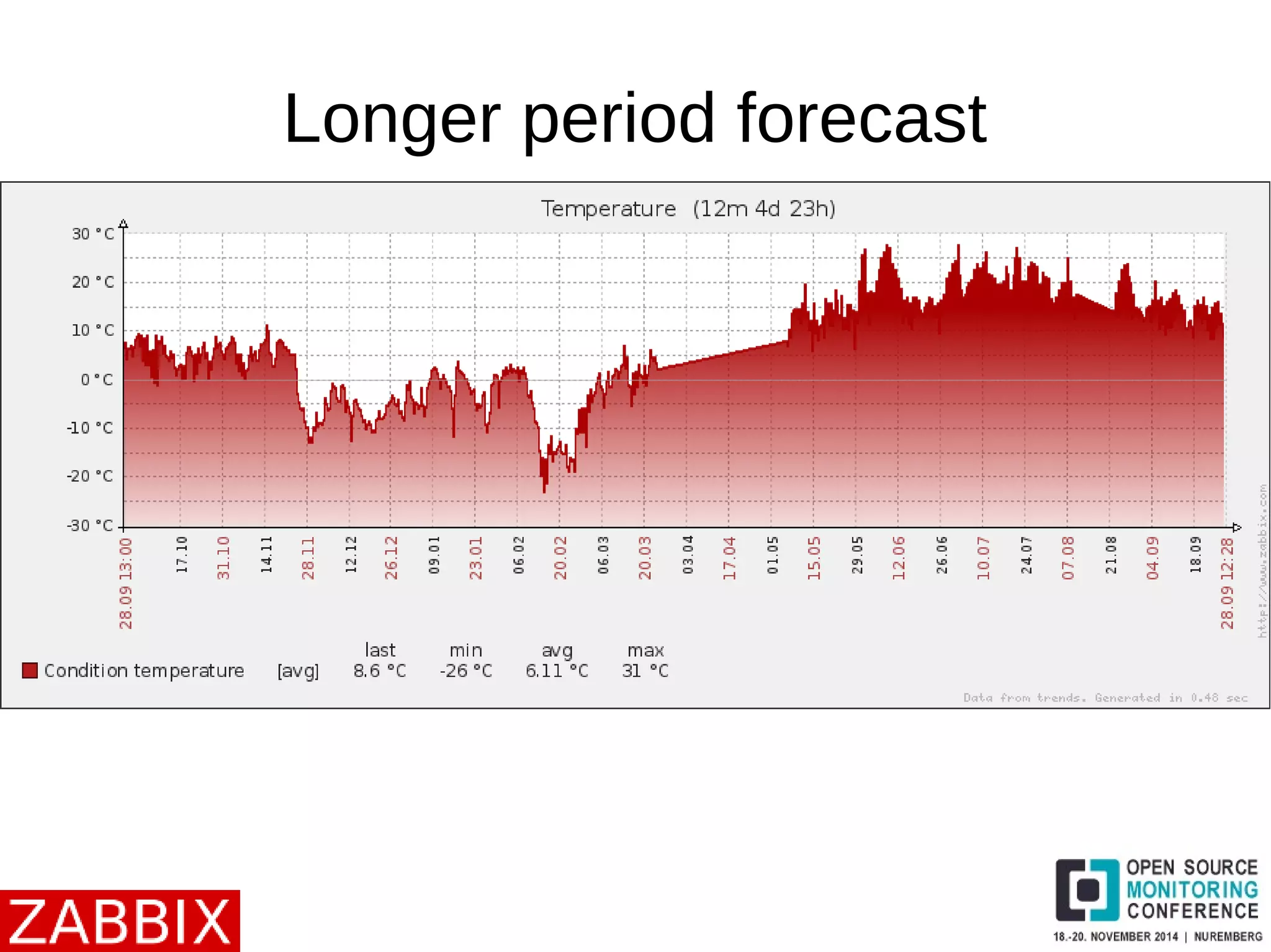 Longer period forecast 
 