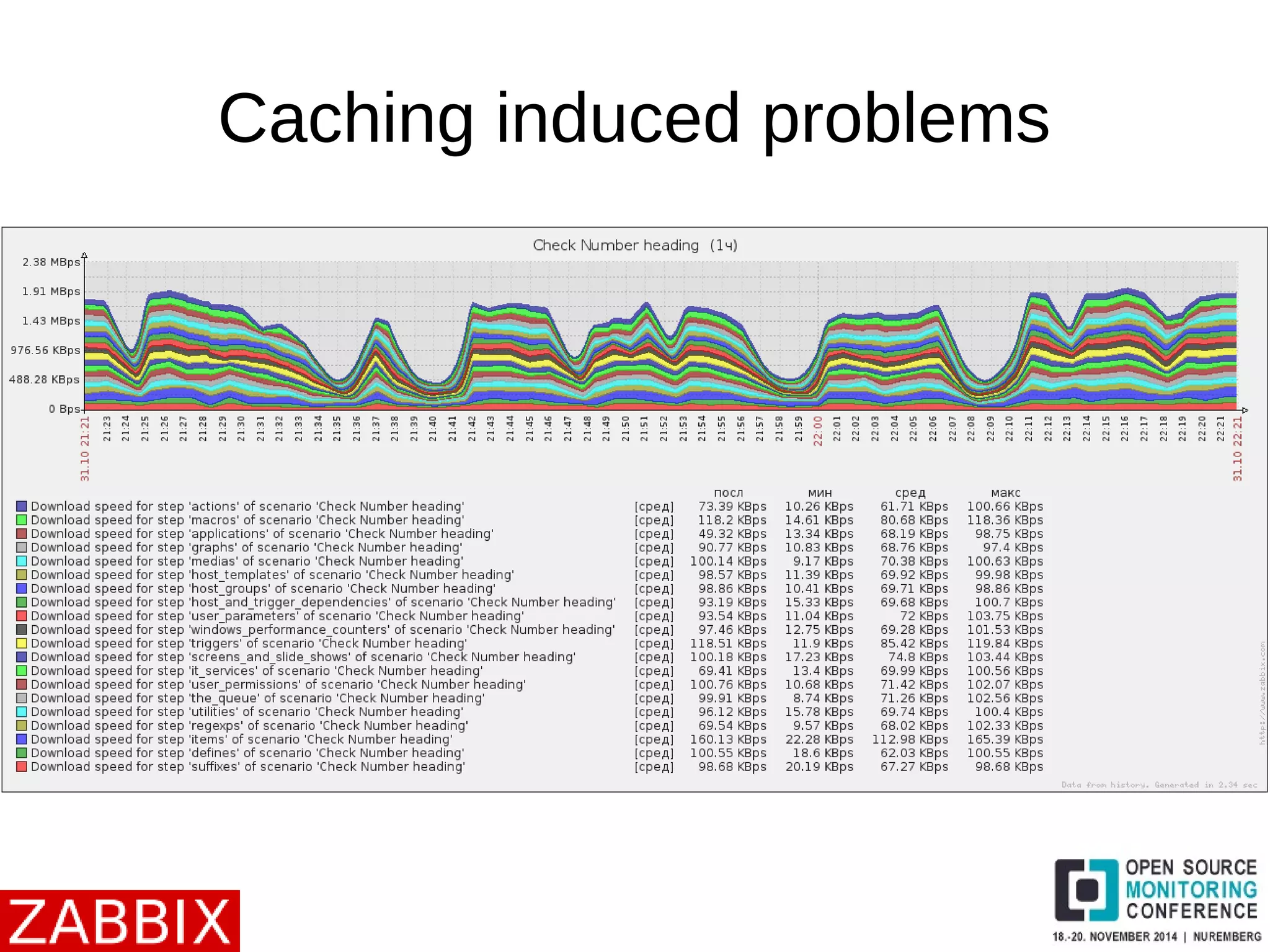 Caching induced problems 
 