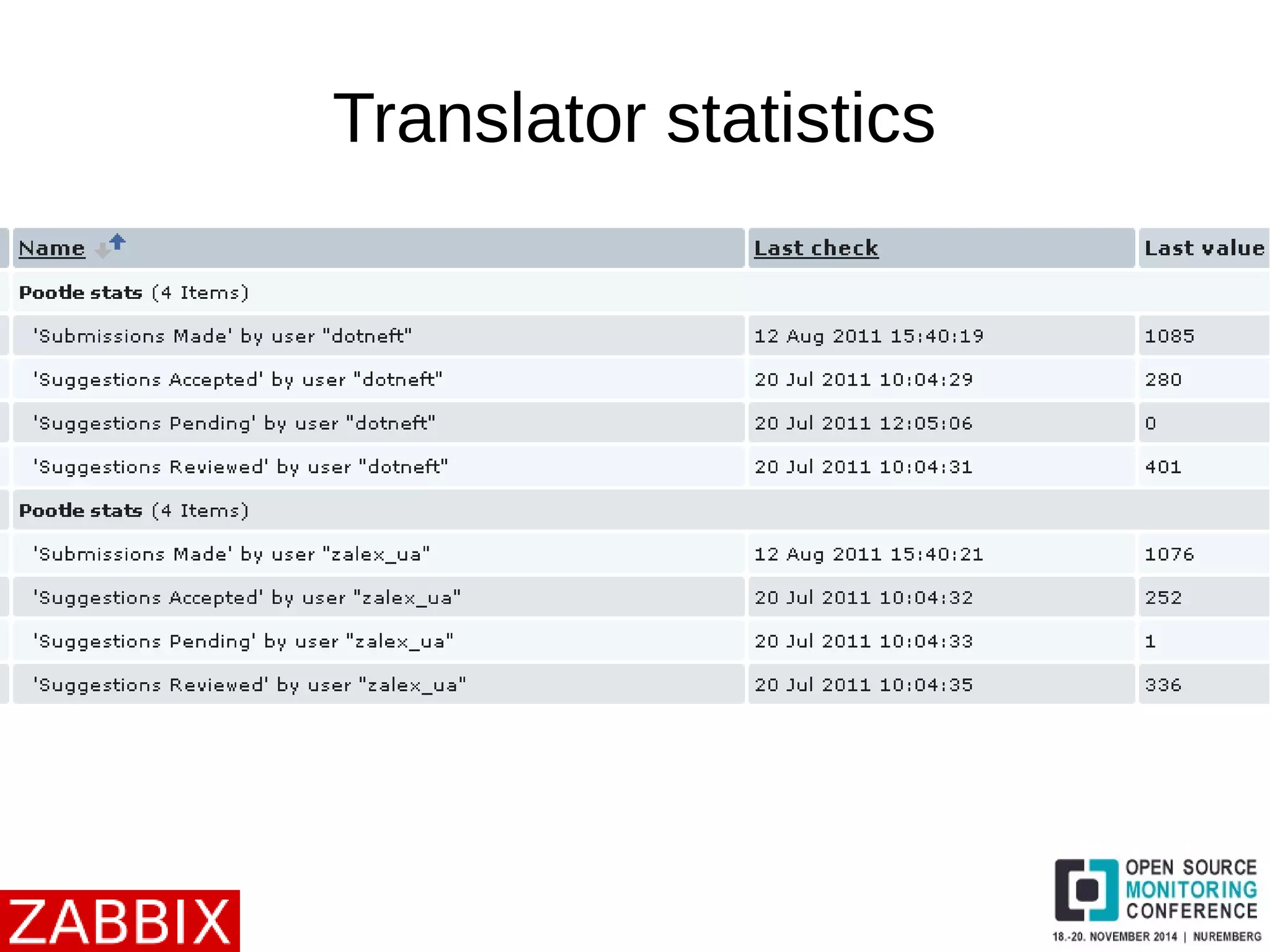 Translator statistics 
 