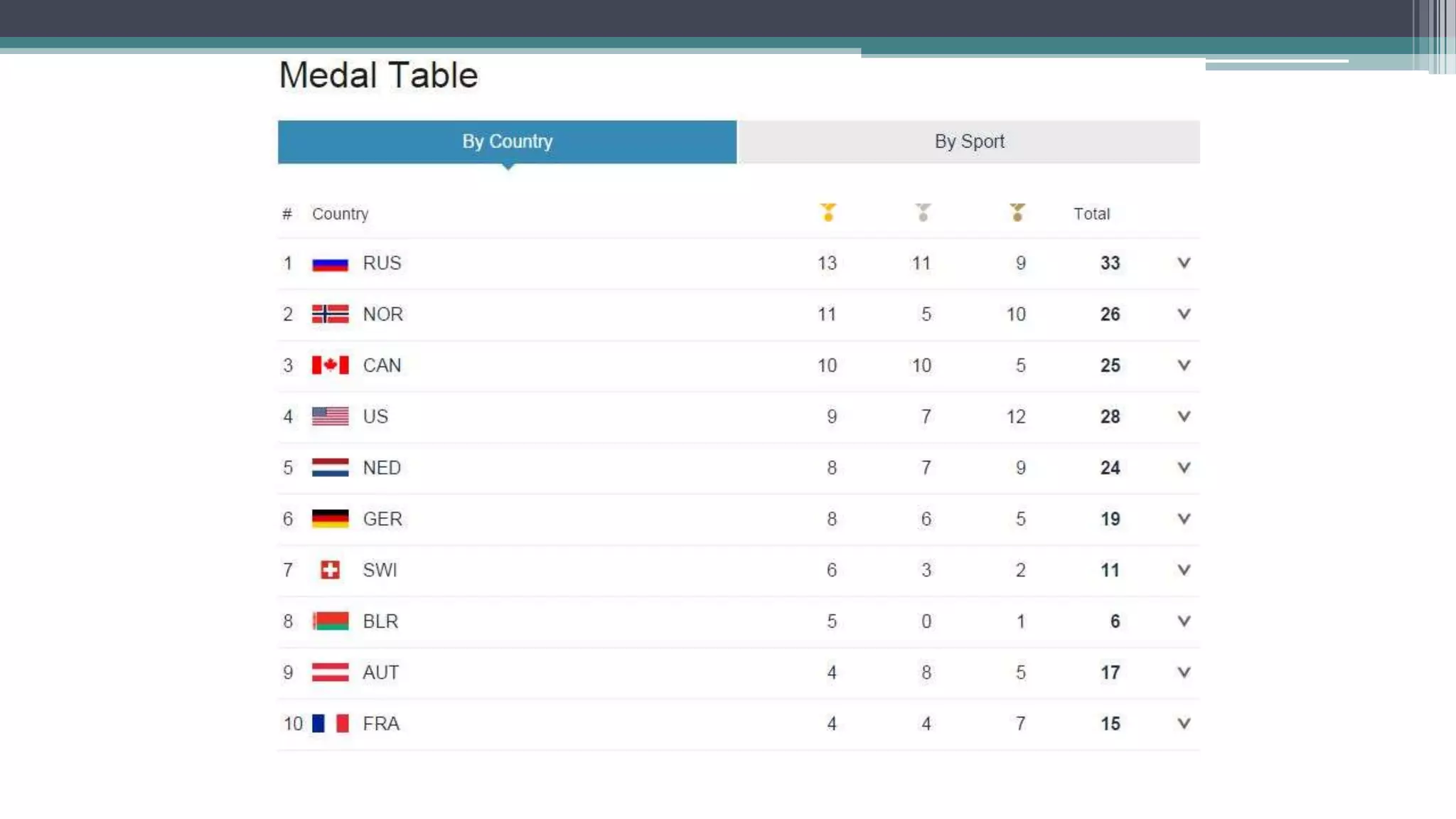 Big Data used in other sports
Germany Uses Big Data to Crush Brazil in World Cup Semifinal
• Forget about Moneyball - Germany has now used serious Big Data to win a World Cup match.
• Soccer, a more fluid game, was thought to be less amenable than baseball to Big Data's wiles.
• According to assistant coach Hansi Flick, team managers combed through years of research about
the Brazilian team compiled by students at Cologne's Sports University, looking for any advantage to
be gained over the Brazilian team.
• The compiled information included a detailed analysis of all Brazil's players--their favorite moves,
how they deal with high pressure scenarios, their reactions when fouled, and even how they sprint
for the ball.
 