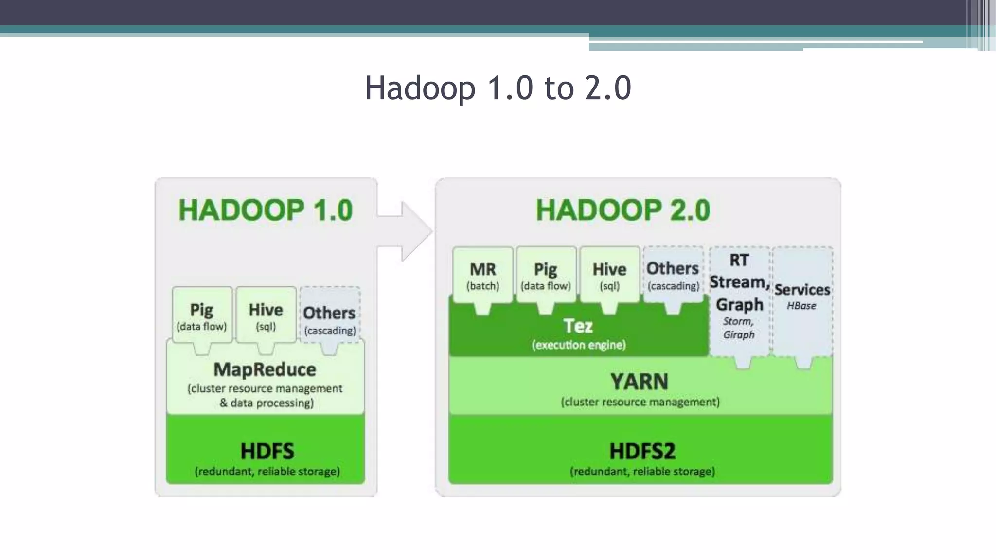 Hadoop myths debunked
Hadoop isn’t enterprise
ready
Hadoop isn’t stable, cluster
go down
You lose data on HDFS
Data cannot be shared across
the organization
Hadoop is not secured
NameNode do not scale
Software upgrades are rare
Hadoop use cases are limited
I need expensive servers to
get more
Hadoop is so dead
Source: Sumeet Singh - Yahoo
 